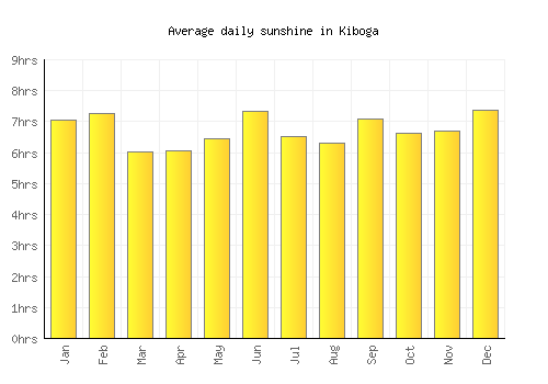 Kiboga average daily sunshine chart