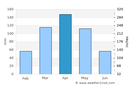 Kiboga average rain in April