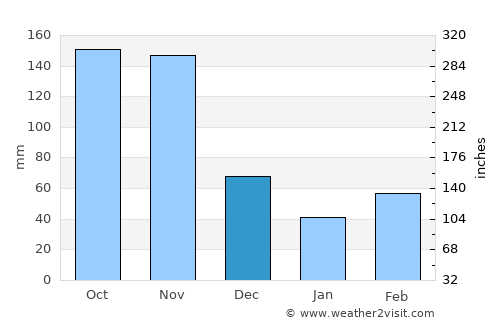 Kiboga average rain in December