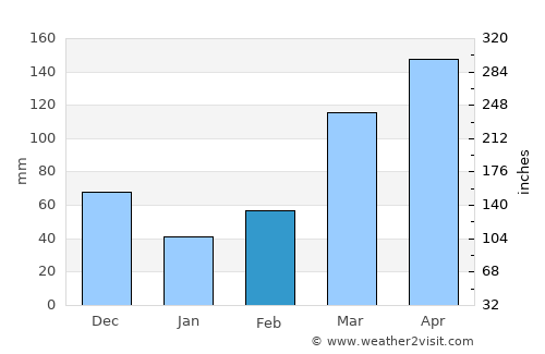Kiboga average rain in February