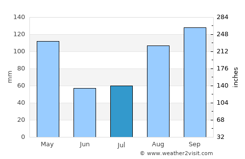 Kiboga average rain in July