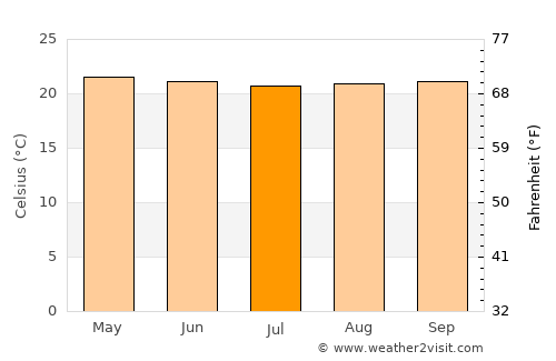 Kiboga average temperature in July