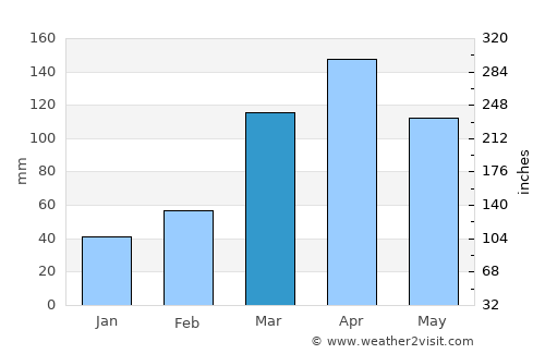 Kiboga average rain in March