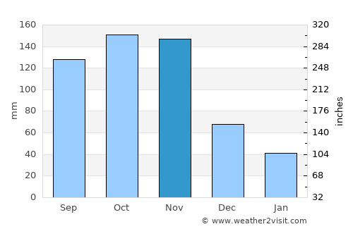 Kiboga average rain in November