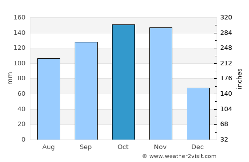 Kiboga average rain in October
