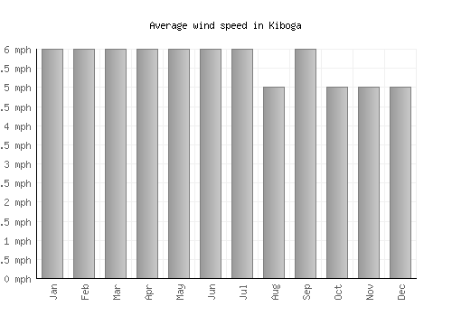 Kiboga average winspeed by month (mph)