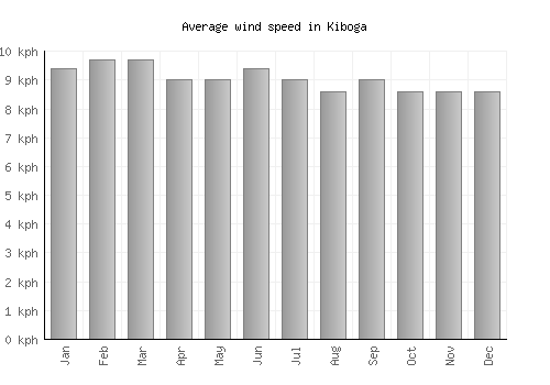 Kiboga average winspeed by month (km/h)