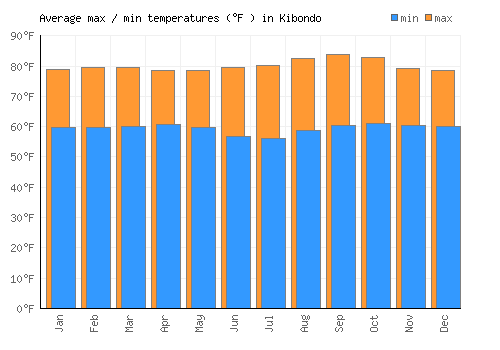 Kibondo average minimum / maximum temperatures (Fahrenheit)