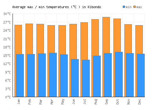 Kibondo average minimum / maximum temperatures (Celsius)