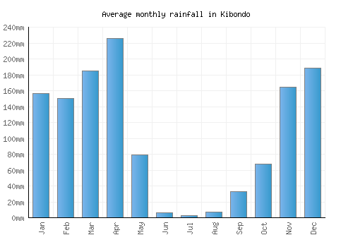 Kibondo monthly rainfall chart (mm)