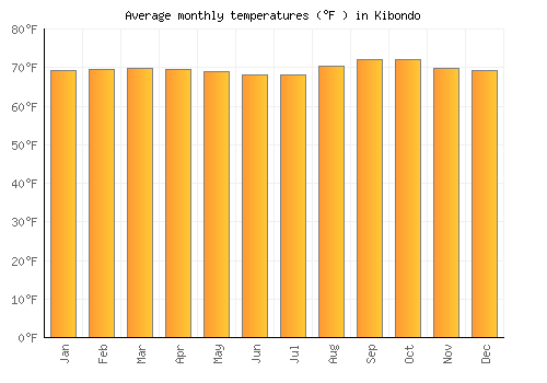 Kibondo average temperature chart (Fahrenheit)