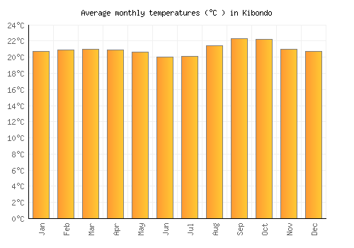 Kibondo average temperature chart (Celsius)