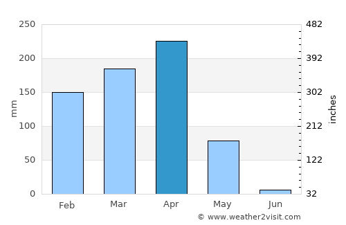 Kibondo average rain in April