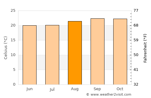 Kibondo average temperature in August