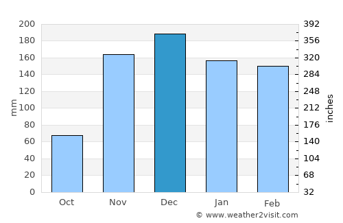 Kibondo average rain in December