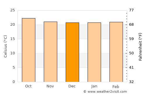 Kibondo average temperature in December