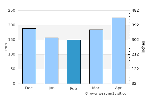 Kibondo average rain in February