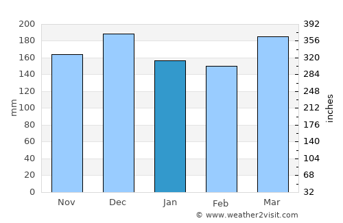 Kibondo average rain in January