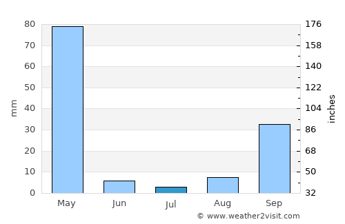 Kibondo average rain in July