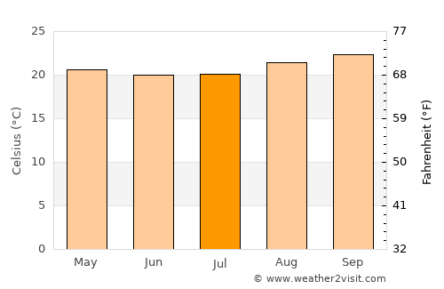 Kibondo average temperature in July