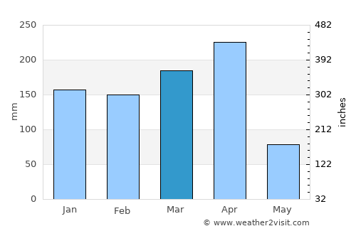 Kibondo average rain in March