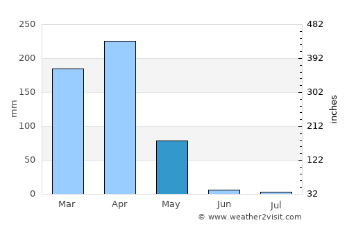 Kibondo average rain in May