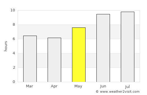 Kibondo average rain in May