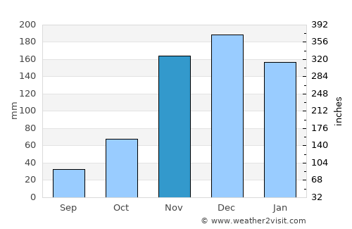 Kibondo average rain in November
