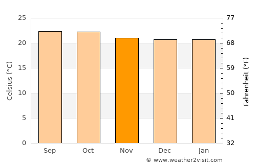 Kibondo average temperature in November