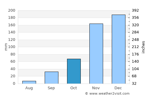 Kibondo average rain in October