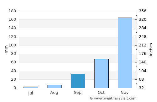 Kibondo average rain in September