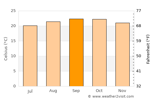 Kibondo average temperature in September
