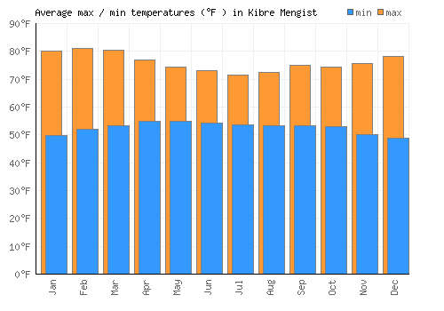 Kibre Mengist average minimum / maximum temperatures (Fahrenheit)