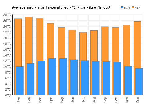Kibre Mengist average minimum / maximum temperatures (Celsius)