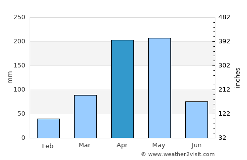 Kibre Mengist average rain in April