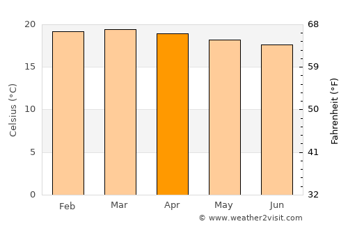 Kibre Mengist average temperature in April