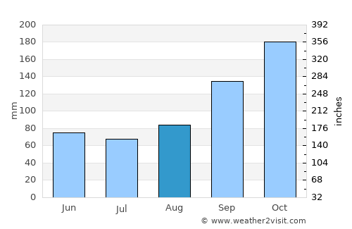 Kibre Mengist average rain in August