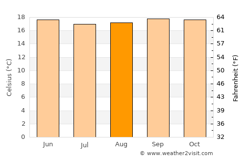 Kibre Mengist average temperature in August