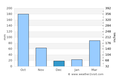 Kibre Mengist average rain in December