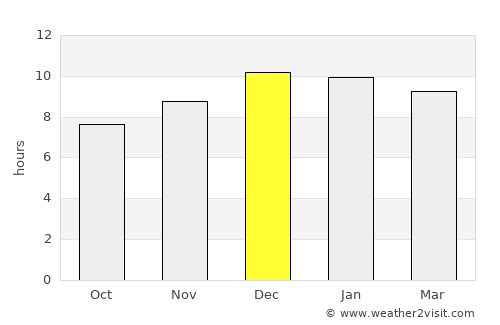 Kibre Mengist average rain in December