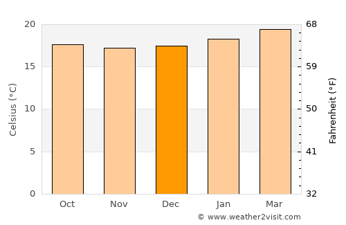 Kibre Mengist average temperature in December