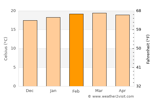 Kibre Mengist average temperature in February