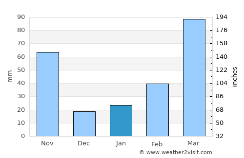 Kibre Mengist average rain in January