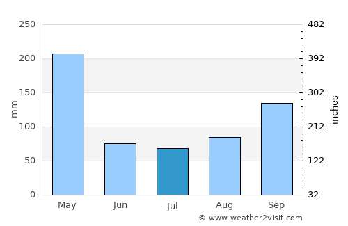 Kibre Mengist average rain in July