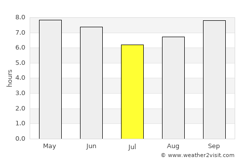 Kibre Mengist average rain in July