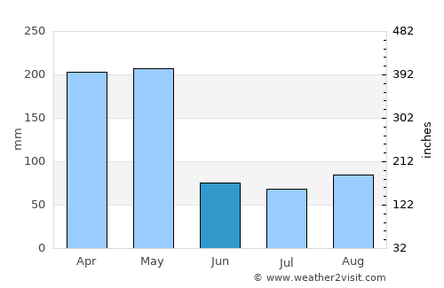 Kibre Mengist average rain in June