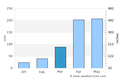 Kibre Mengist average rain in March