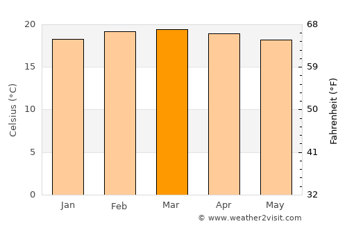 Kibre Mengist average temperature in March