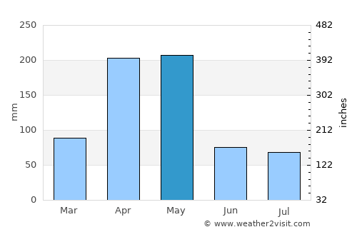 Kibre Mengist average rain in May