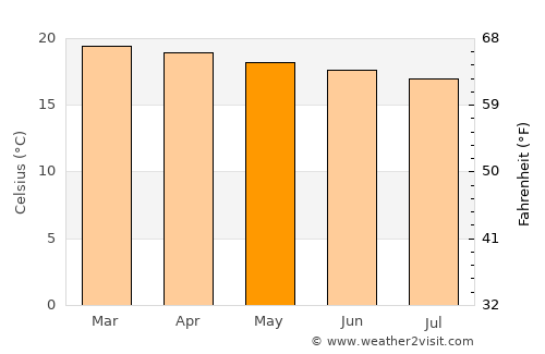 Kibre Mengist average temperature in May
